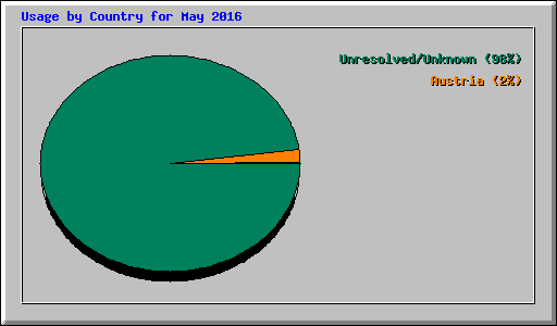 Usage by Country for May 2016