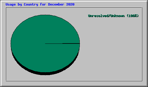 Usage by Country for December 2020