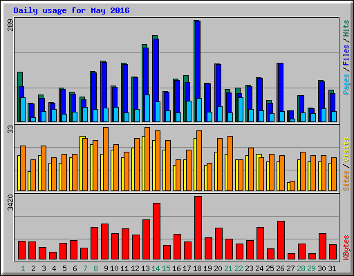 Daily usage for May 2016