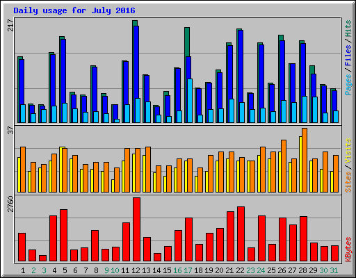 Daily usage for July 2016