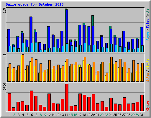 Daily usage for October 2016