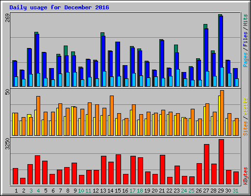 Daily usage for December 2016