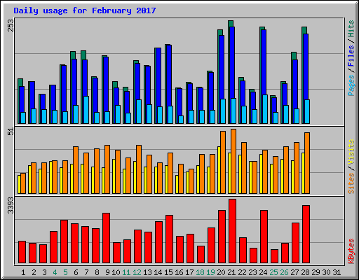 Daily usage for February 2017