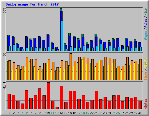 Daily usage for March 2017