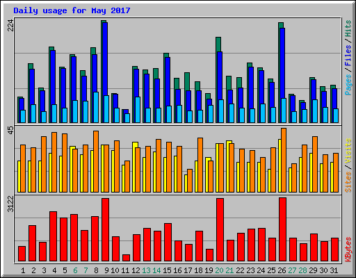 Daily usage for May 2017