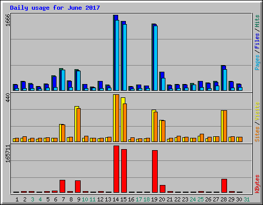 Daily usage for June 2017