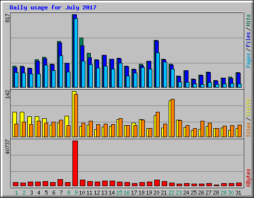 Daily usage for July 2017