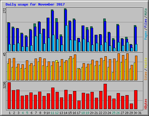 Daily usage for November 2017