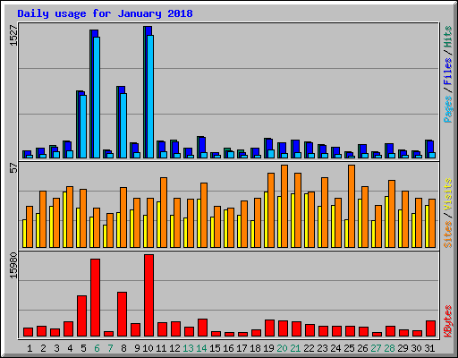 Daily usage for January 2018