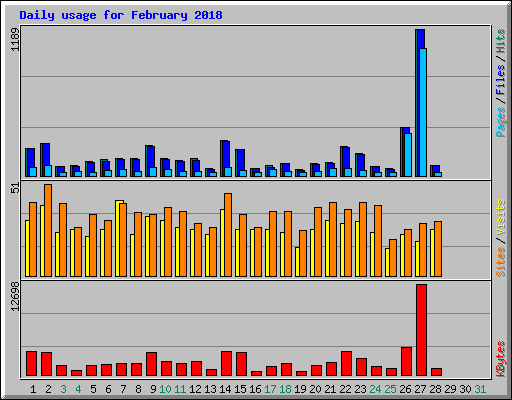 Daily usage for February 2018