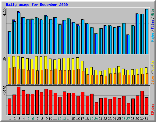 Daily usage for December 2020