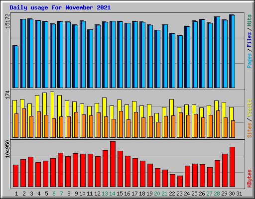 Daily usage for November 2021