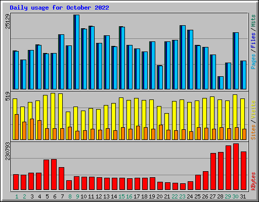 Daily usage for October 2022