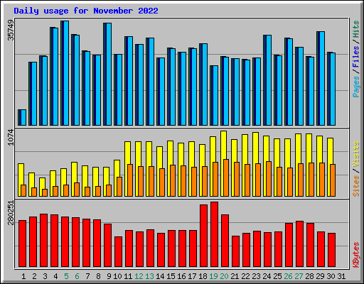 Daily usage for November 2022