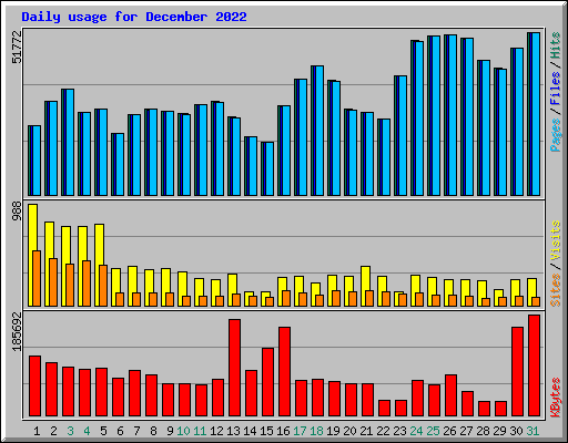 Daily usage for December 2022