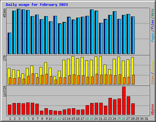 Daily usage for February 2023