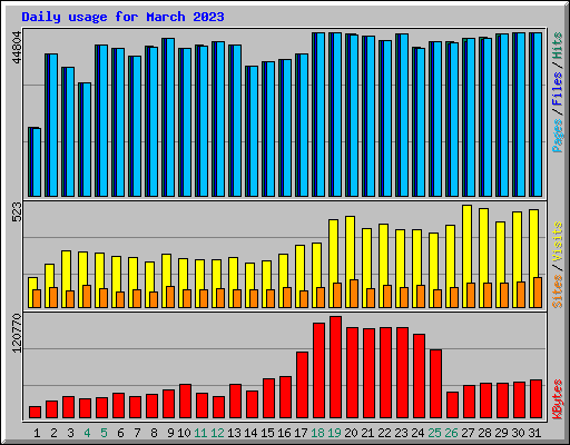 Daily usage for March 2023
