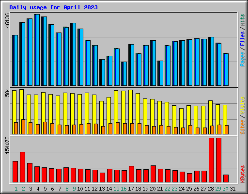 Daily usage for April 2023