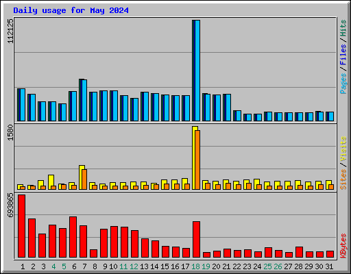 Daily usage for May 2024