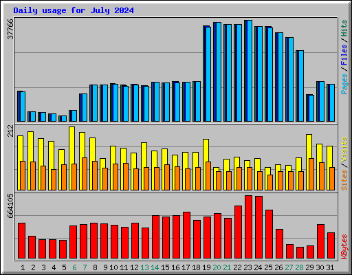 Daily usage for July 2024