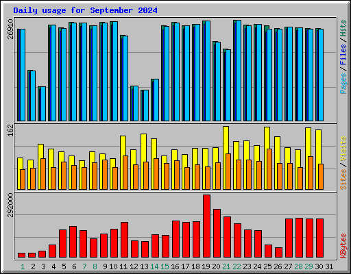 Daily usage for September 2024