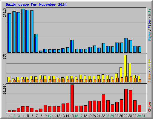 Daily usage for November 2024