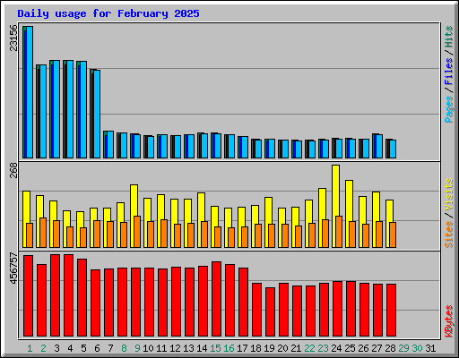 Daily usage for February 2025