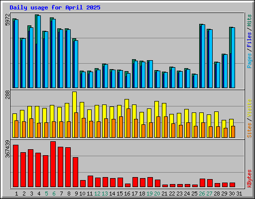 Daily usage for April 2025