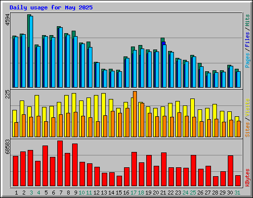 Daily usage for May 2025