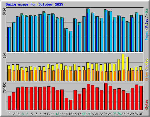 Daily usage for October 2025