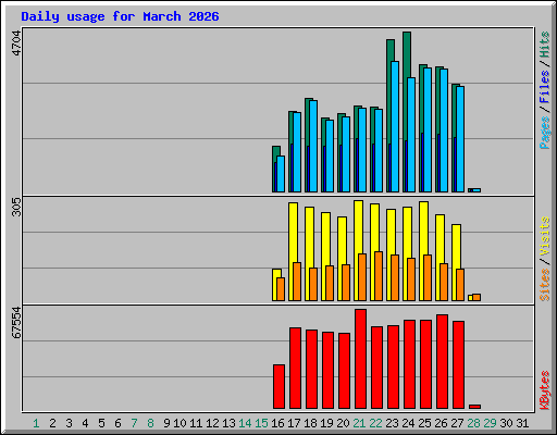 Daily usage for March 2026