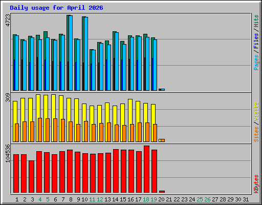 Daily usage for April 2026