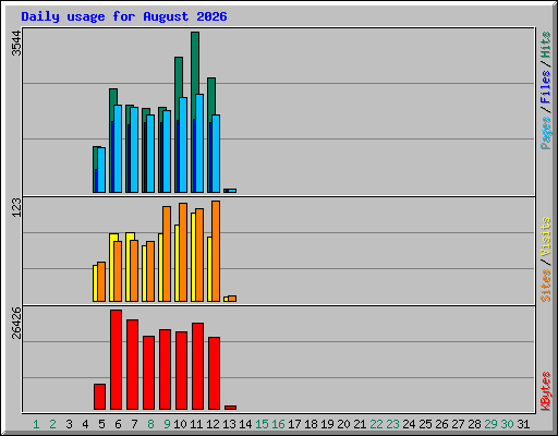 Daily usage for August 2026