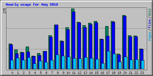 Hourly usage for May 2016