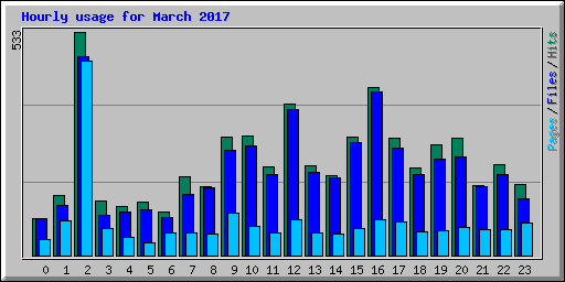 Hourly usage for March 2017