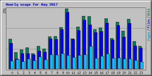 Hourly usage for May 2017