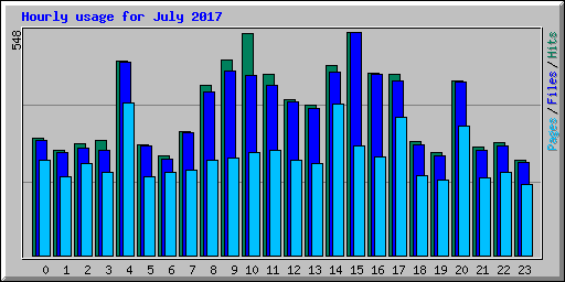 Hourly usage for July 2017