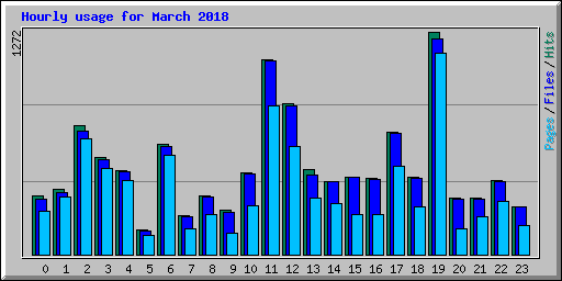 Hourly usage for March 2018