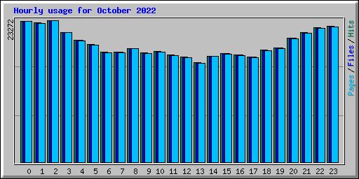 Hourly usage for October 2022