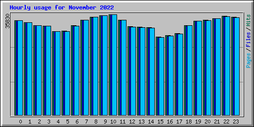 Hourly usage for November 2022