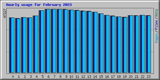 Hourly usage for February 2023