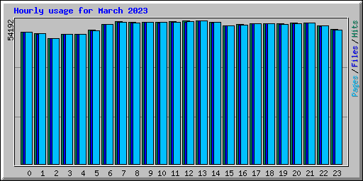 Hourly usage for March 2023