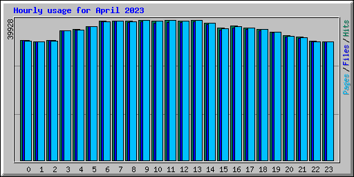 Hourly usage for April 2023
